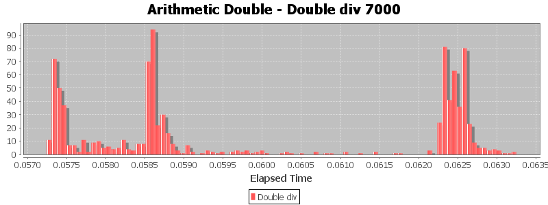 Arithmetic Double - Double div 7000